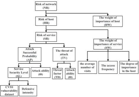 Figure 1: The Real-time Network Security Risk As-sessment Framework