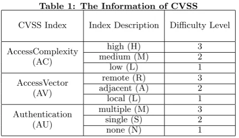 Table 1: The Information of CVSS