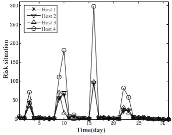 Figure 2: Comparison of the Threat of Attack withTwo Methods
