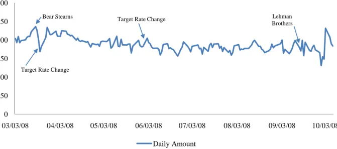 Figure 1. Daily amount of federal funds transactions ($ billions). The figure shows the aggregate daily amount borrowed in  the fed funds market (in U.S