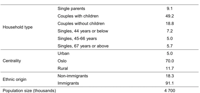 Table 3.1 shows the population composition by demographic and geographic characteristics