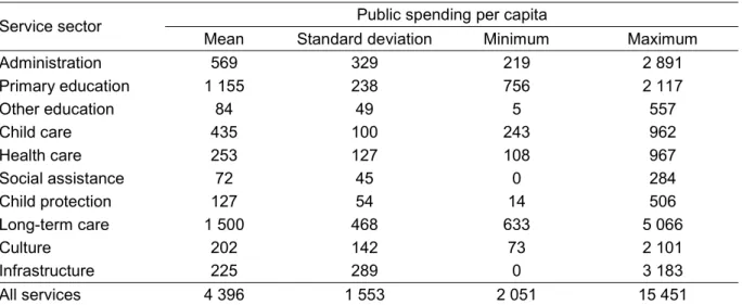 Table 3.2 Public spending per capita on different services across municipalities   Public spending per capita 