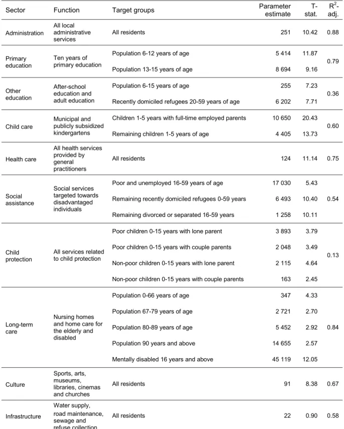 Table 3.4 Estimates of minimum quantity parameters 