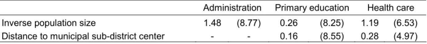 Table 3.5 Estimates of unit cost parameters