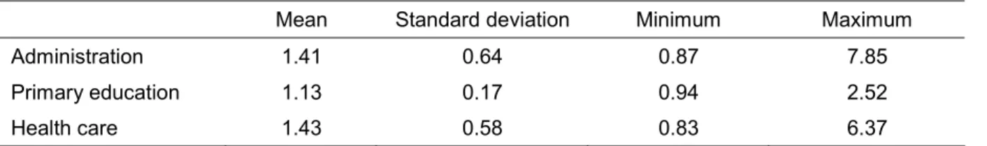 Table 3.6 Variation in unit costs across municipalities 