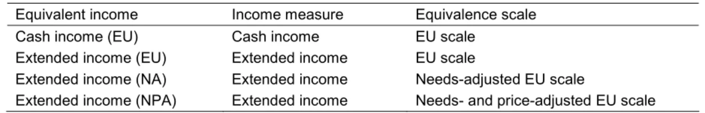 Table 3.6 Alternative definitions of equivalent income 