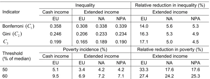 Table 4.2 Inequality and poverty by income measure 
