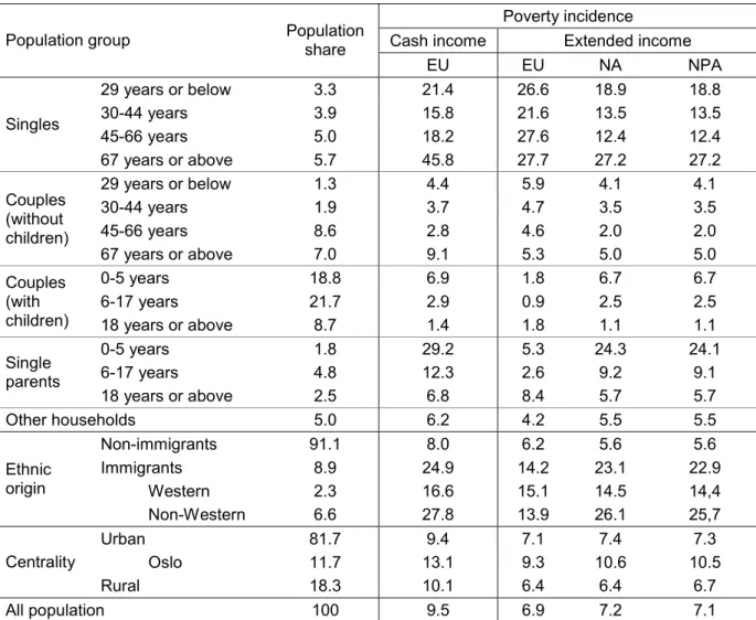 Table 4.3 Poverty profile in different population groups by income measure  Poverty incidence 