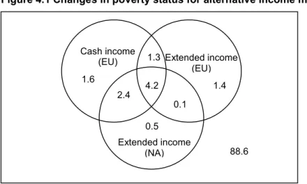 Table 4.3 also shows poverty incidence by centrality. The results show that incorporating  public services into the income measure reduces the poverty rates in rural areas relative to  urban areas and, especially, compared to Oslo