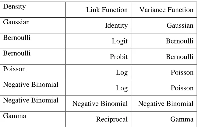 Table 2.1 Corresponding canonical link, cumulant, and expected value of 