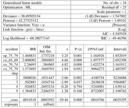 Table 3.1 GLM Poisson model with log link  