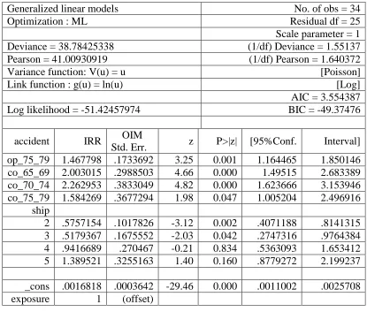 Table 3.2 Penalized GLM Poisson model with log link 
