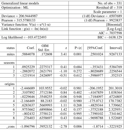 Table 3.3 GLM binomial model with log-log link 