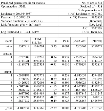 Table 3.4 Penalized GLM binomial model with log-log link 