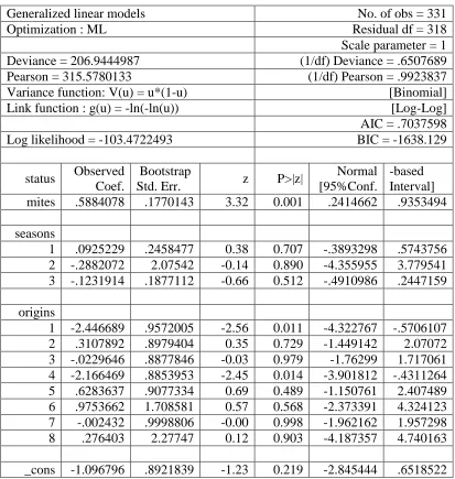 Table 3.5 Bootstrap GLM binomial model with log-log link 