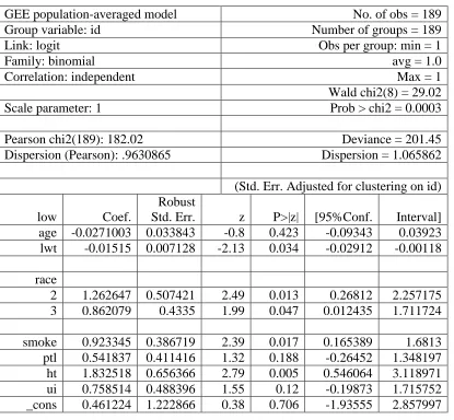 Table 5.1 Results of xtgee model with binomial link and independent working correlation xtset id  