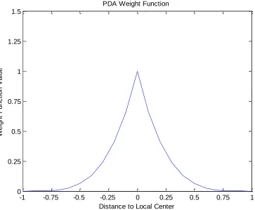 Figure 3.1: Weight function of the reference node with respect to another node where the Distance to Local Center axis is the ratio of the spatial difference over the size of the influence parameter