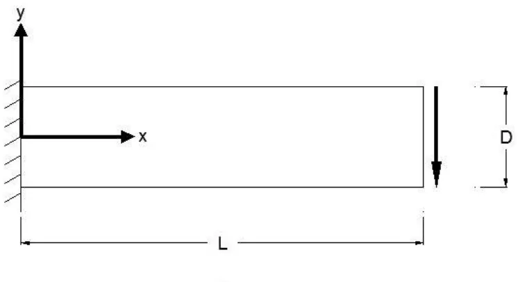 Figure 5.2 – Cantilever model with parabolic applied traction at end. 