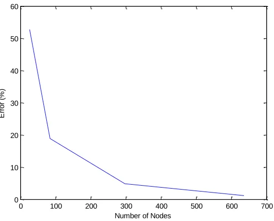 Figure 5.4. Cantilever beam relative error of approximate solution with respect to the analytical solution with L2 norm