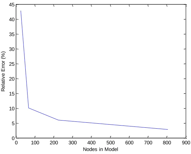 Figure 5.9. Plate with hole relative error of approximate solution with respect to the 