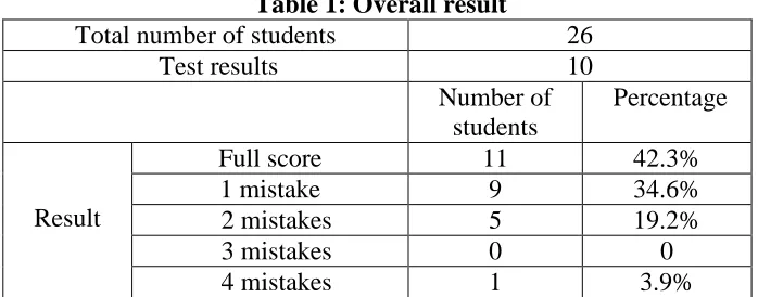 Table 2: Perceptions of the teaching methodology  Perception Total number  Percentage  