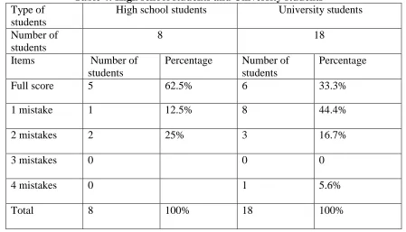 Table 3: Study period and the result  One year or less 