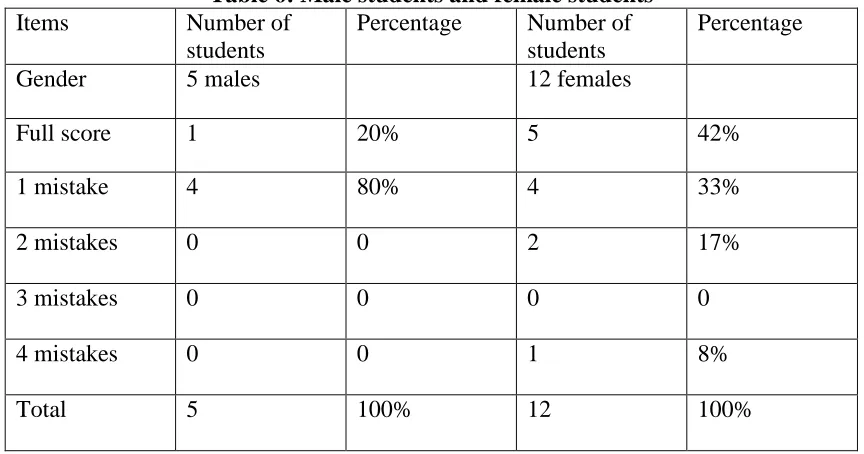 Table 6: Male students and female students Percentage 