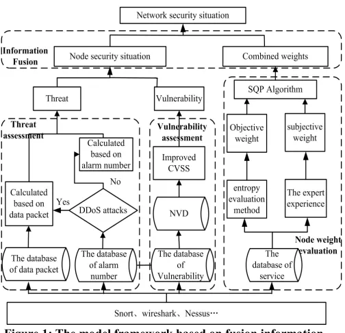 Figure 1: The model framework based on fusion information