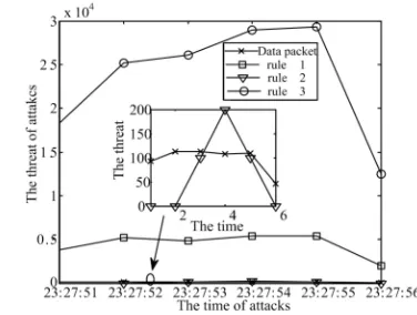Figure 5: the network threat based on different source