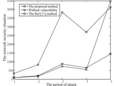 Figure 8: Comparison of the network security situation