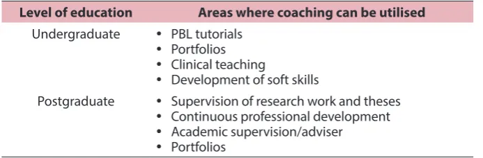 Table 3: Suggested areas suitable for introduction of coaching in the PBL curriculum of FOM-SCU