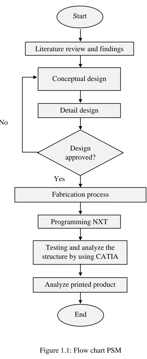 Figure 1.1: Flow chart PSM 