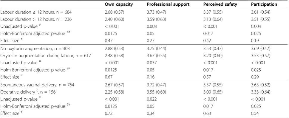 Table 4 Disciminant validity: differences in subscale scores between groups