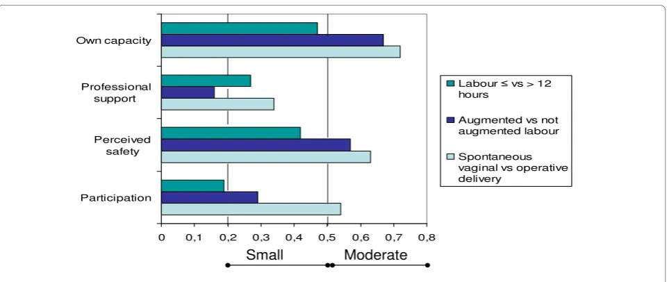 Figure 1 Effect sizes between groups known to differ in childbirth experiences. 0.2-0.5 = Small, 0.5-0.8 = Moderate, > 0.8 = Large.