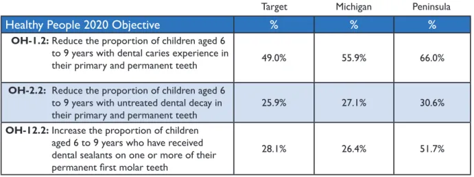 Table V: Healthy People 2020 Oral Health indicators, target levels, and current status in Michigan and the Upper Peninsula