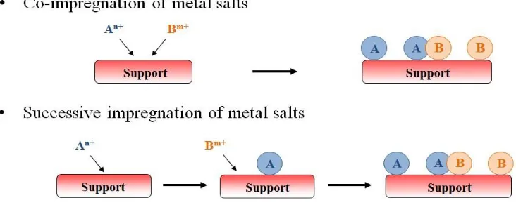Figure 1.1 Processes of co-impregnation and successive impregnation.  
