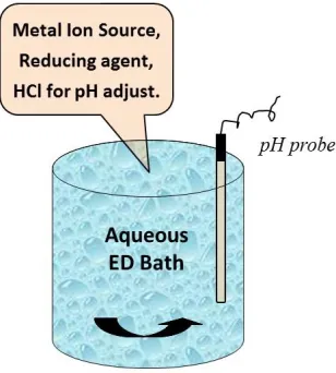 Figure 1.4 Configuration of a typical electroless deposition bath.   