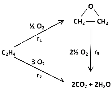 Figure 1.6 Reaction network for the production of EO from ethylene.  