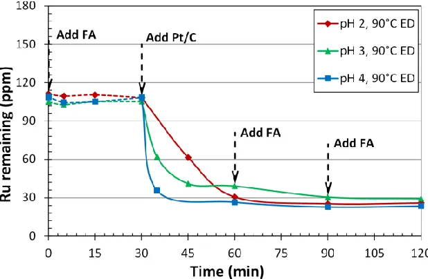 Figure 3.2 Bath pH effect of Ru deposition on Pt/XC-72.  With exception of variable pH, ED conditions were same as stated in Figure 3.1