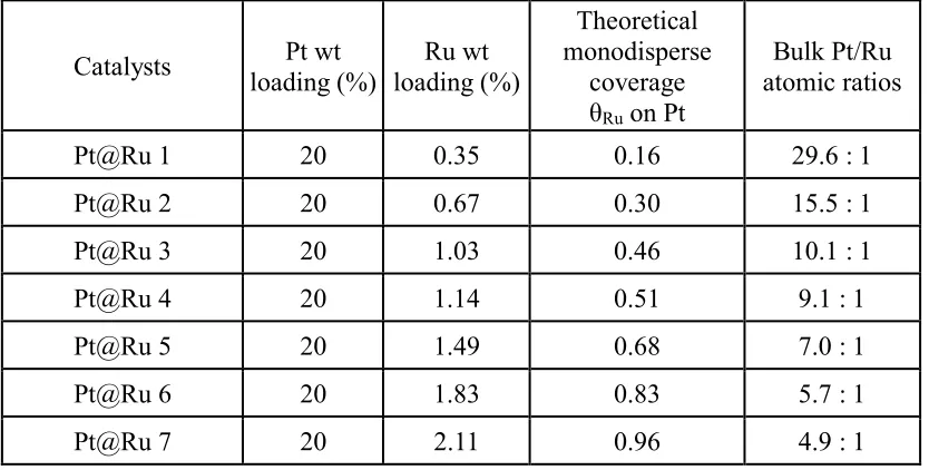Table 3.1 Summary of Pt@Ru/XC-72 catalysts prepared by ED.  The compositions are expressed as the weight loadings of Ru deposited on the 20 wt% Pt/XC-72 base catalyst