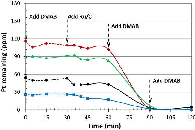 Table 3.2 Summary of Ru@Pt/XC-72 catalysts prepared by ED. The compositions are expressed as the weight loadings of Pt deposited on the 20 wt% Ru/XC-72 base catalyst