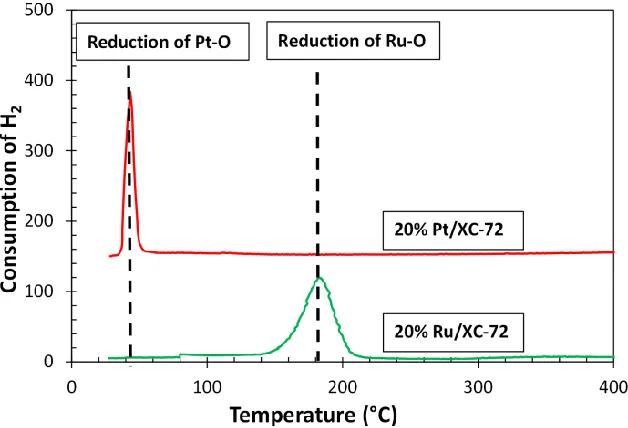 Figure 3.6 H 2 pulse spectrum for titration of O pre-covered Ru/XC-72 at 250 °C.   