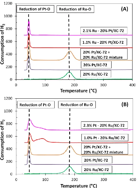 Figure 3.7 TPR of O pre-covered (A) Pt@Ru/XC-72 and (B) Ru@Pt/XC-72 samples.   Temperature ramp rate was 10°C/min and sweep gas was N2