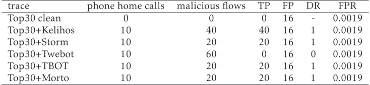 Table 2. Measured FPR and DR of UDI detection with 1 clean and 5 infected traces.