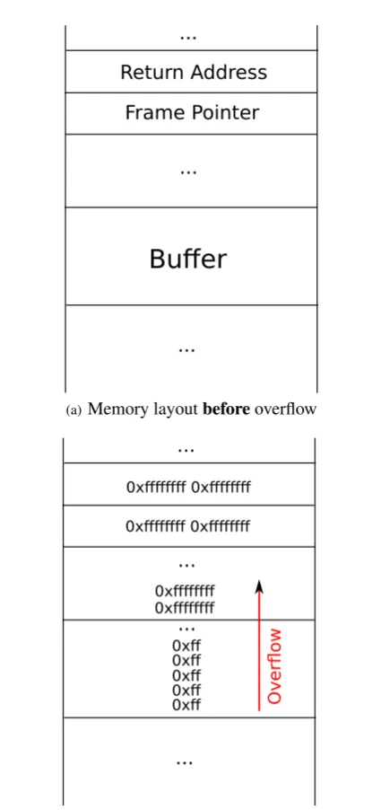 Figure 5. Memory layout of the exploit frameworkdescribed by listing 11 (without the usage of any securitymechanism) before and after initiation of a simple exploit.