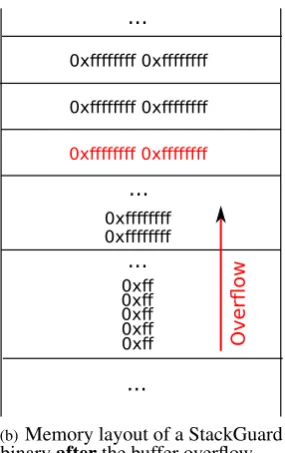 Figure 6. Memory layout of the exploit frameworkdescribed by listing 11 compiled with StackGuard.