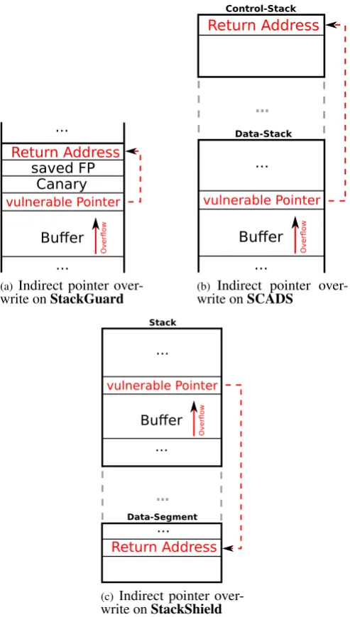 Figure 8. Exploit using an indirect pointer overwrite onStackGuard, StackShield and SCADS.