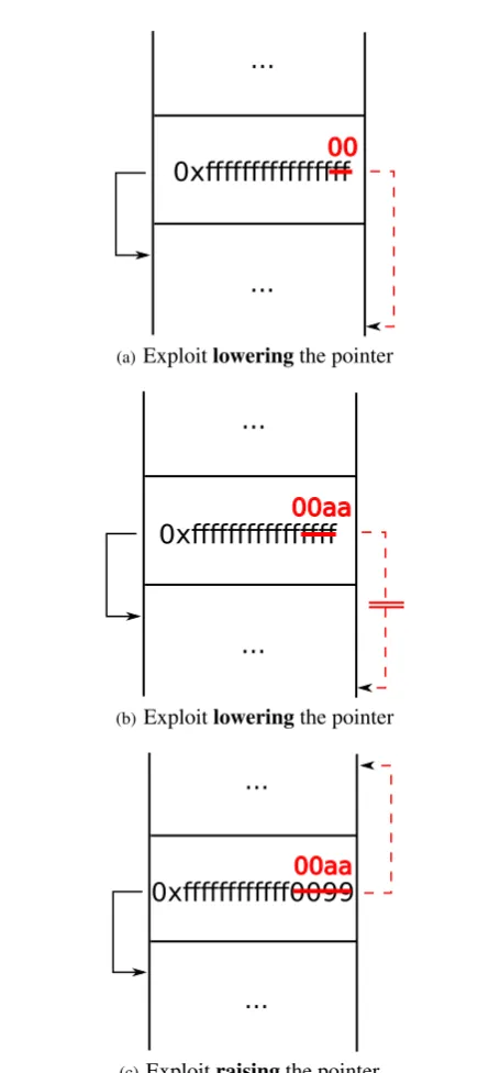 Figure 9. Exemplary results of pointer modiﬁcationsusing strcpy to alter at most two least-signiﬁcant bytes.