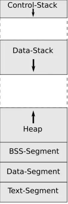 Figure 1. Userland memory layout of a programcompiled with SCADS.