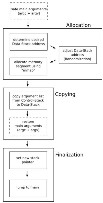 Figure 2. Control-Flow diagram of the initializationphase step-by-step.